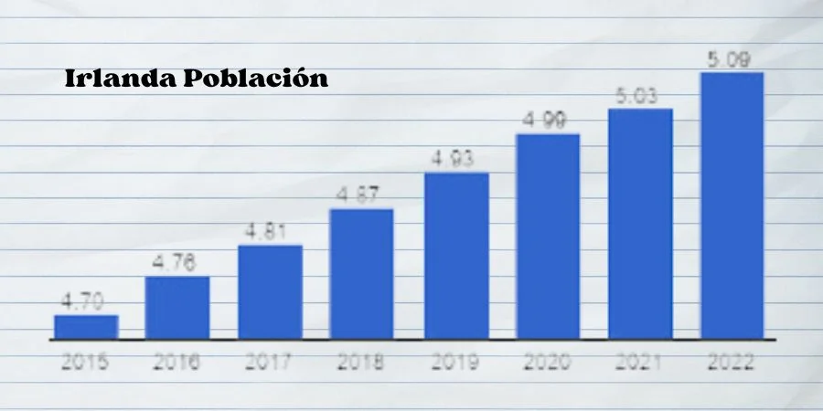 Población y economía en Irlanda